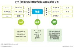 2016年中國網(wǎng)絡(luò)社群研究報(bào)告 網(wǎng)絡(luò)技術(shù)服務(wù)驅(qū)動(dòng)社群生態(tài)變革